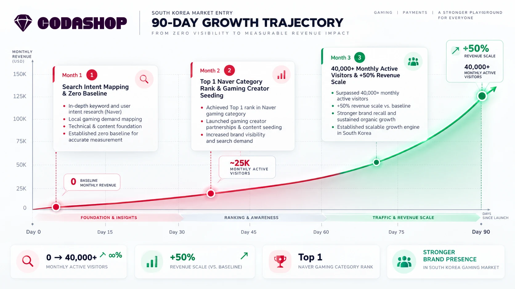 Codashop South Korea 90-Day Growth Trajectory chart showing climb from zero baseline to 40,000+ monthly active visitors and +50% revenue scale