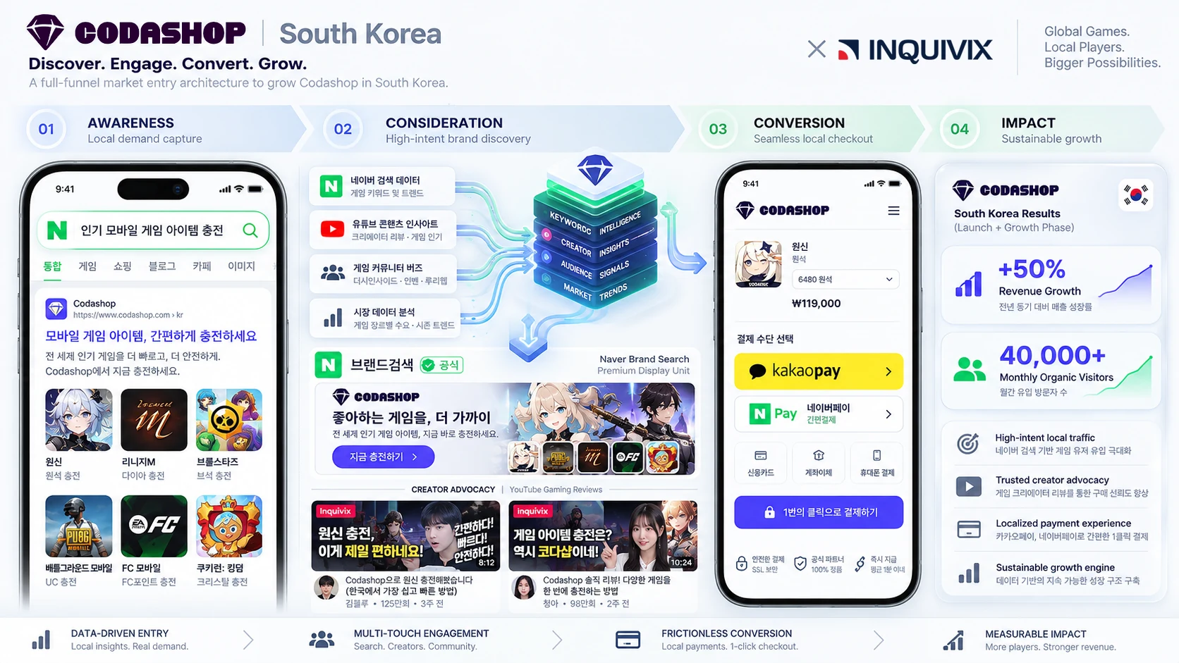 Codashop South Korea Full-Funnel Market Entry Architecture combining Naver Brand Search, Creator Advocacy, and 1-Click KakaoPay Checkout