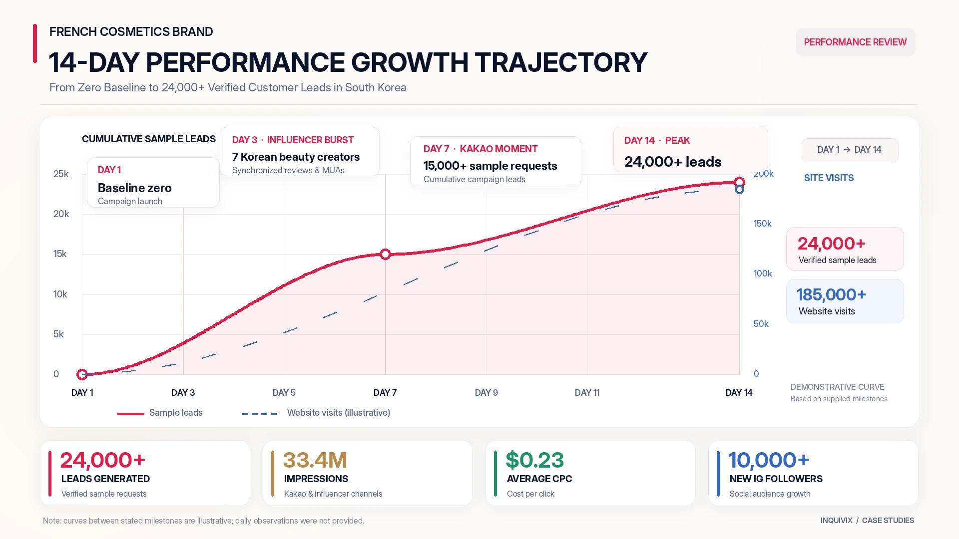 14-Day Performance Growth Curve tracking French Cosmetics Brand sample lead acquisition and Kakao Moment impression scale