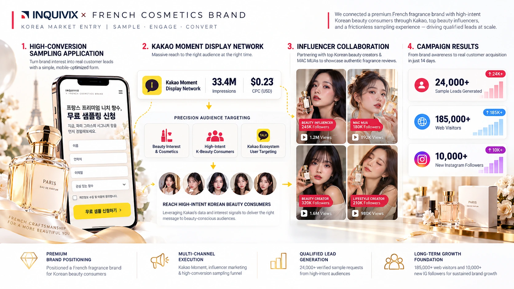 French Cosmetics Brand South Korea Market Entry Architecture combining Kakao Moment Sampling, MUA Creator Seeding, and Lead Capture