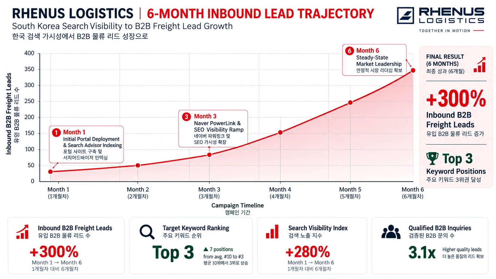 6-Month Inbound B2B Lead Trajectory and Dual-Engine Search Growth Curve for Rhenus Logistics Korea