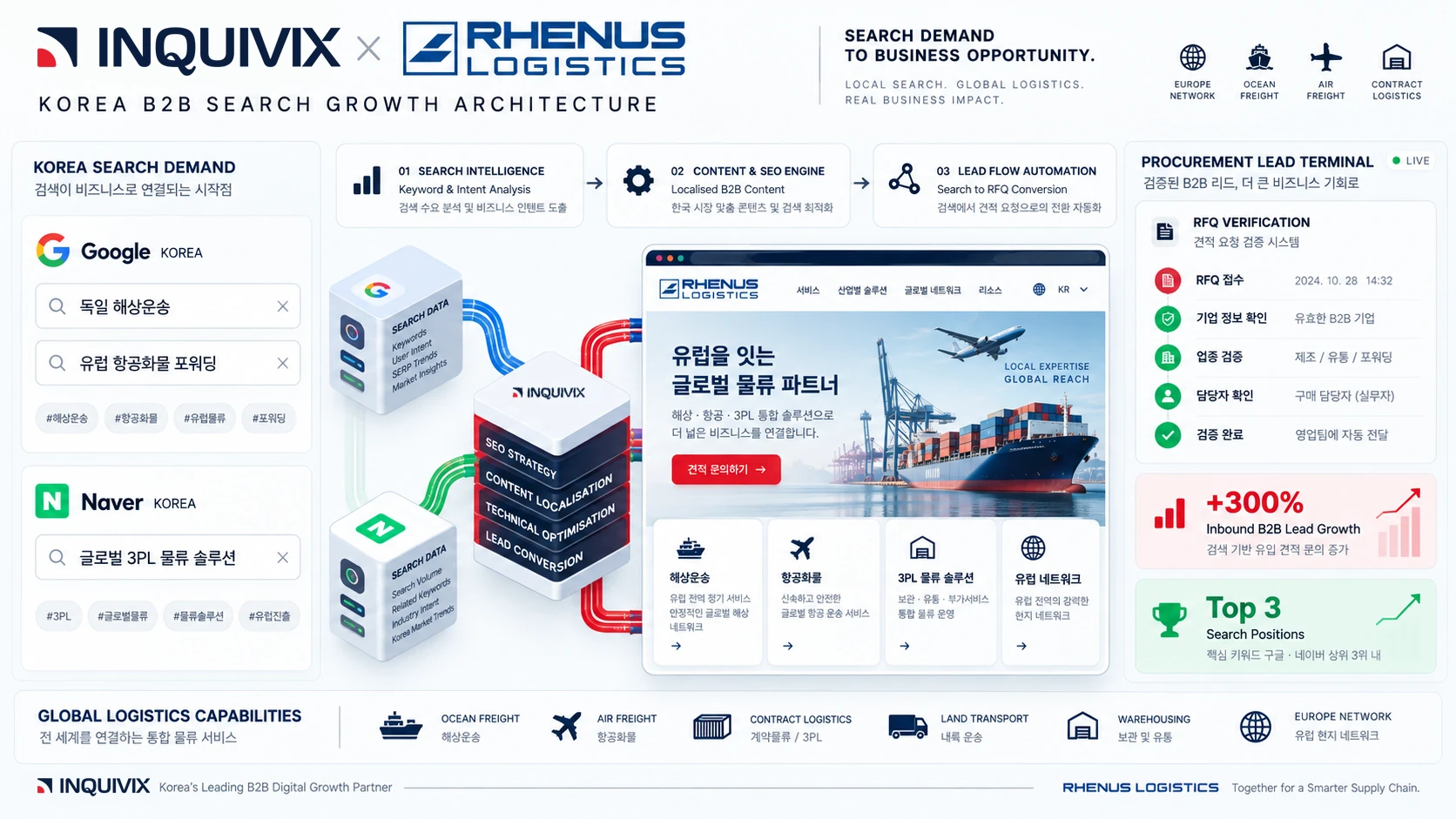 Rhenus Logistics Korea Dual-Engine B2B SEO and Lead Generation Architecture combining Naver and Google search capture