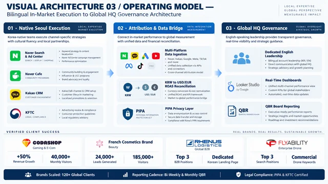 Inquivix bilingual operating model connecting native Korean execution in Seoul with English executive attribution reporting for global HQ.