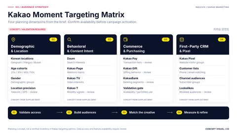 Planning concept for Kakao Moment audience targeting across demographics, content interests, commerce and first-party data. Availability requires review.