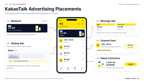 Illustrative KakaoTalk ad placements: Bizboard, display ads, messages, Channel feed and Kakao commerce.