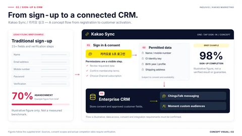 Concept diagram of Kakao Sync signup, consent, permitted customer data and CRM activation. Figures are illustrative.