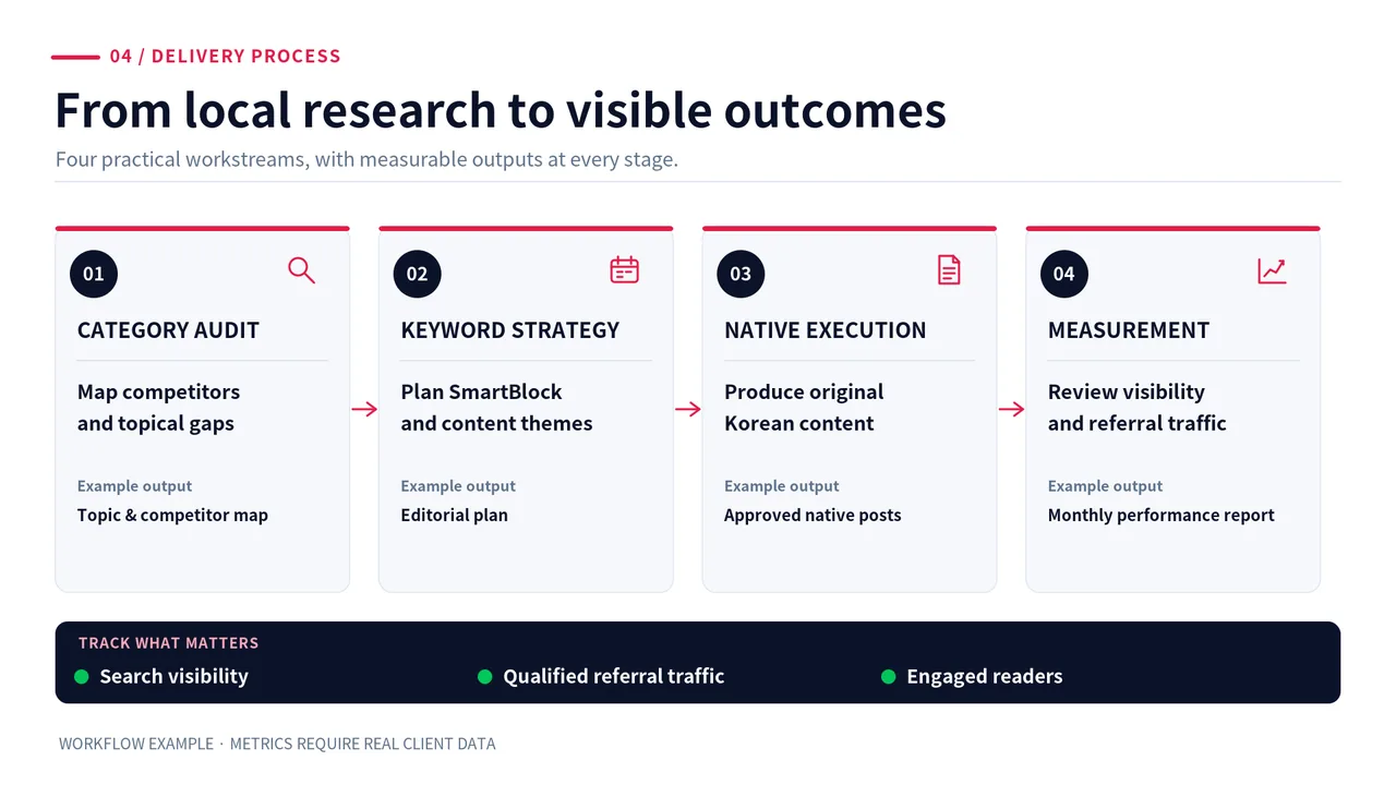Four-stage Naver Blog editorial program covering category audit, Korean keyword mapping, native content execution and visibility reporting.