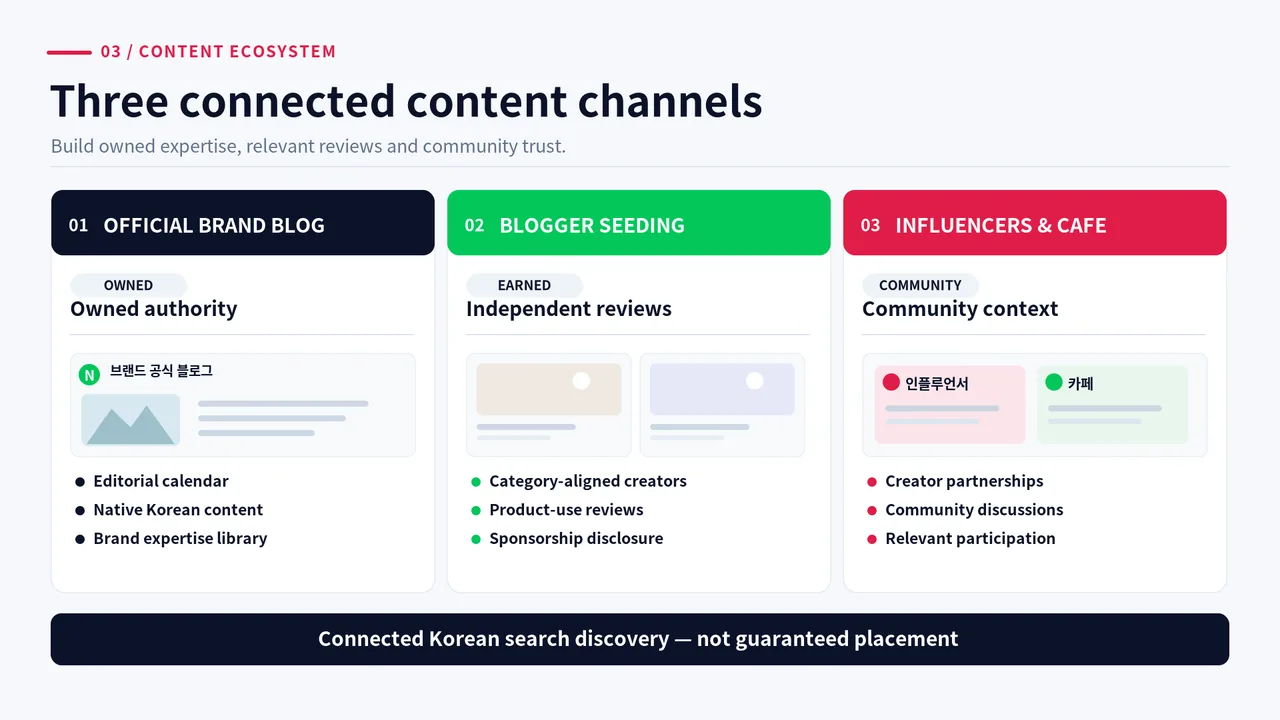 Naver Blog marketing ecosystem showing official brand blog content, transparent blogger seeding, and Naver influencers and Cafe communities.