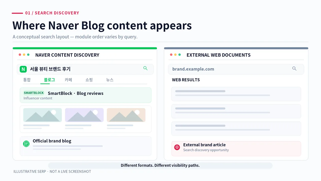 Illustrative Naver search example showing Blog and SmartBlock content alongside external website results for a Korean brand query.