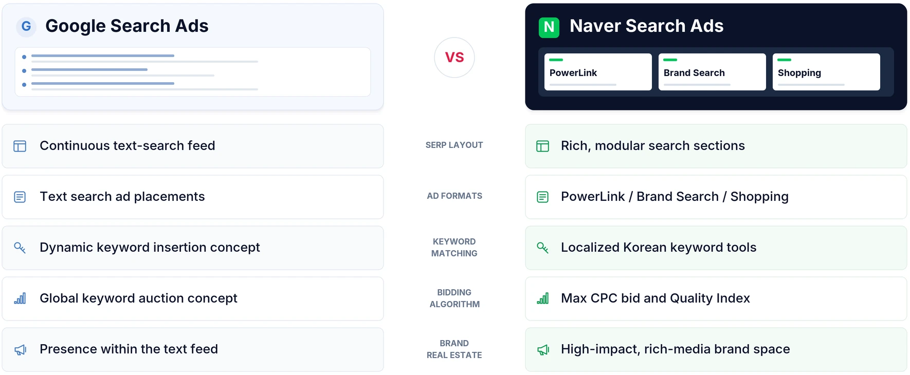 Direct side-by-side comparison matrix between Naver Search Ads and Google Ads targeting, bidding, and ad formats