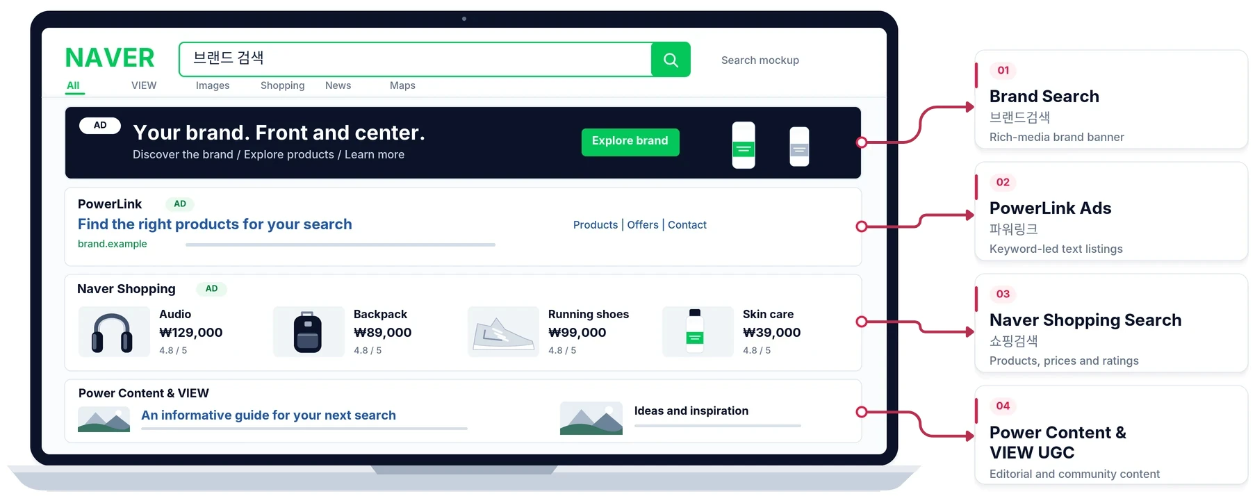 Naver search engine results page layout labeled with PowerLink, Brand Search, Shopping Search, and Power Content ad placements