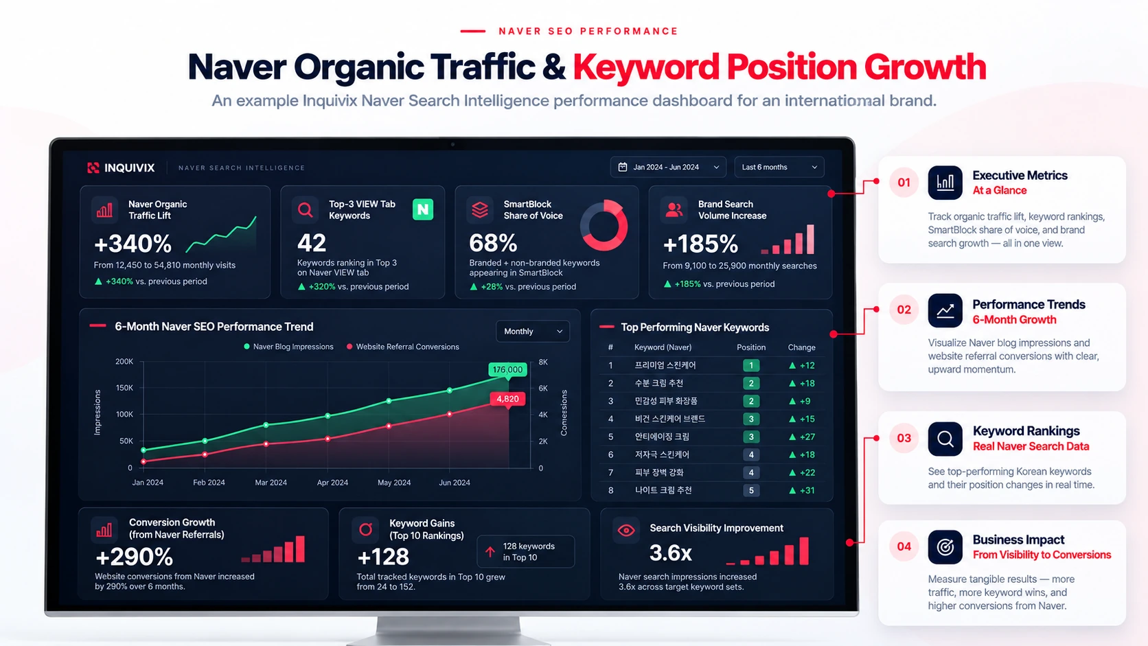 Naver SEO analytics dashboard tracking monthly organic traffic, keyword trajectories, and conversion milestones.