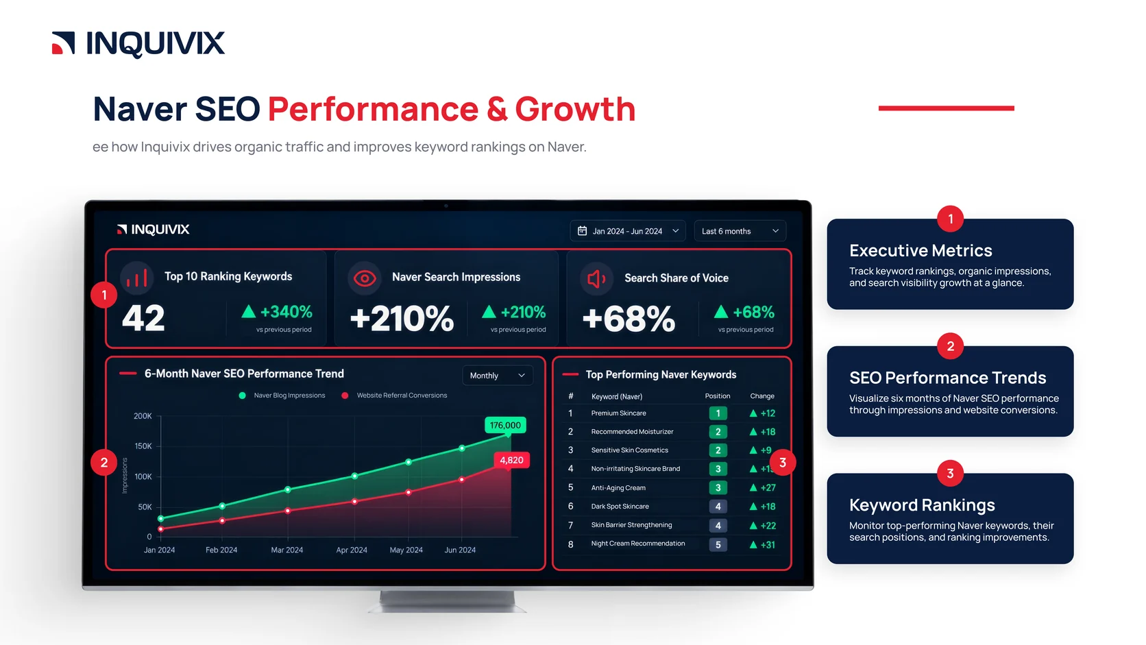 Naver SEO analytics dashboard tracking monthly organic traffic, keyword trajectories, and conversion milestones.