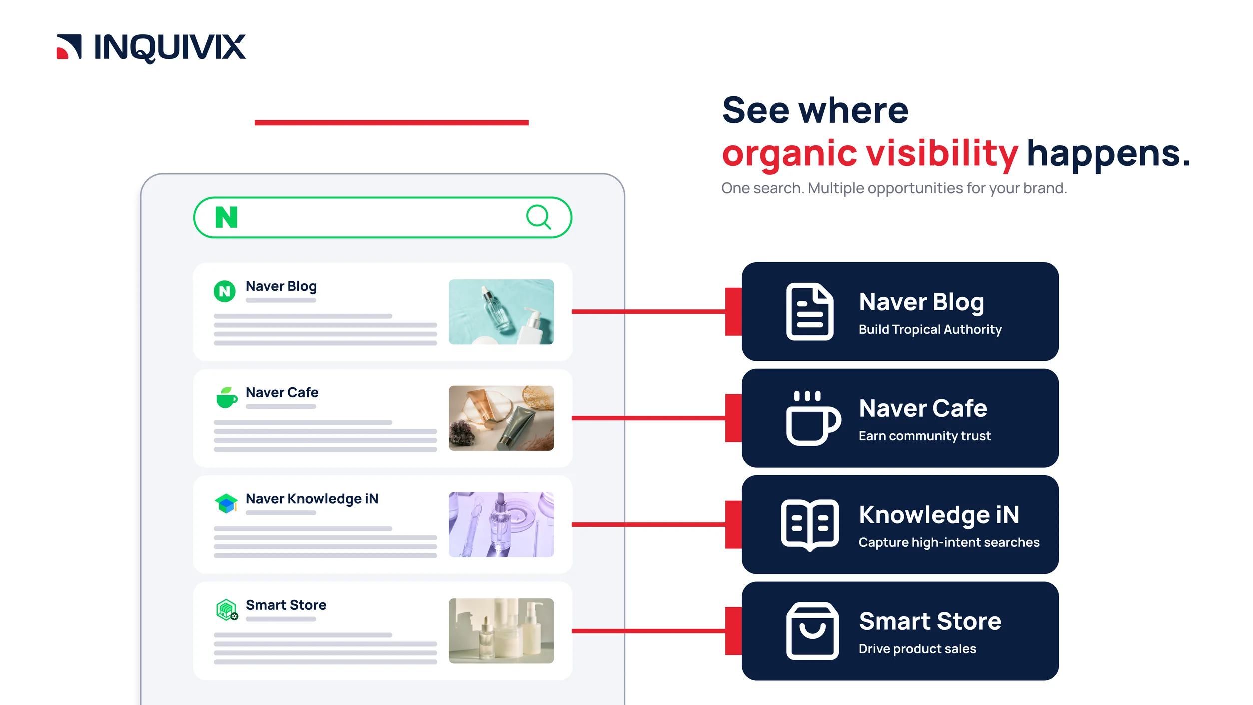 Strategic Naver search layout architecture illustrating modular organic visibility across Blog, Cafe, Knowledge iN, and SmartStore.