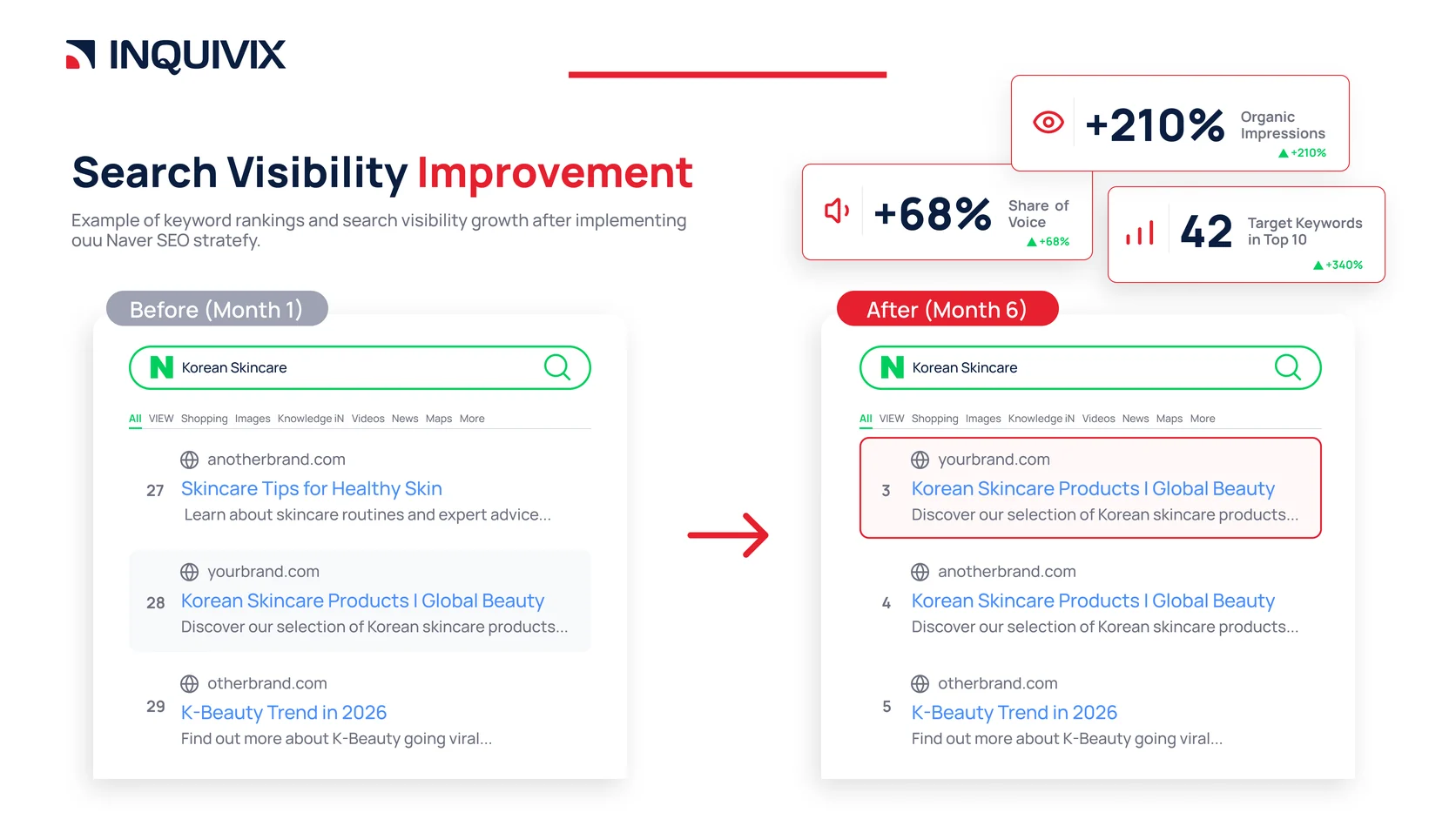Naver search visibility benchmark comparing organic rankings and impressions across target categories.