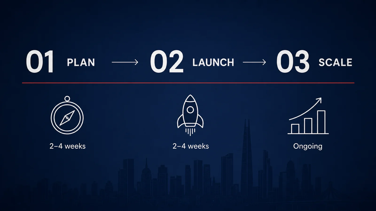 Inquivix three-phase process for Korean market entry: Plan (2-4 weeks research and strategy), Launch (2-4 weeks platform setup and campaign activation), Scale (ongoing optimization and growth)
