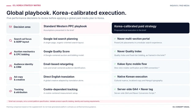 Brief-led comparison of global paid media assumptions and Korea-specific planning. Technical statements require validation before publication.