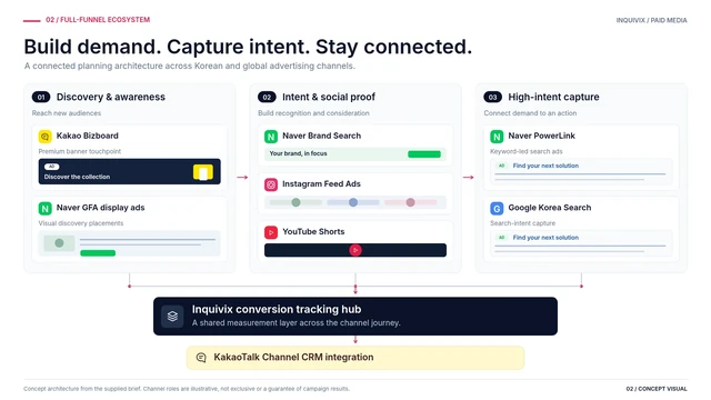 Concept diagram connecting Korean and global advertising channels to conversion measurement and KakaoTalk Channel CRM.