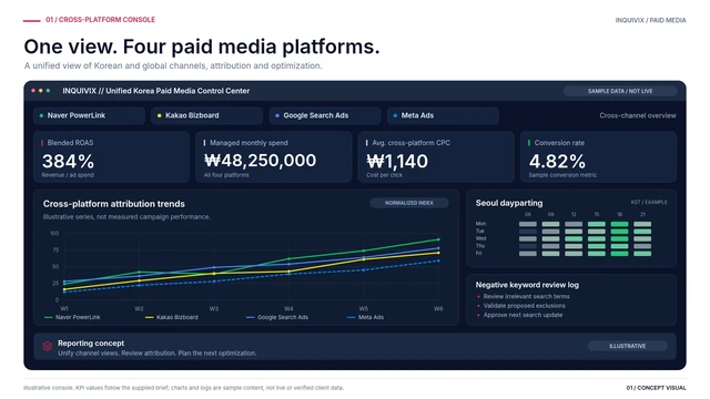 Illustrative paid media console showing Naver PowerLink, Kakao Bizboard, Google Ads and Meta Ads. Values and charts are sample data.