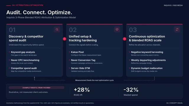 Illustrative three-phase paid media workflow covering audit, tracking setup and ongoing optimization. Outcome figures are examples, not client results.