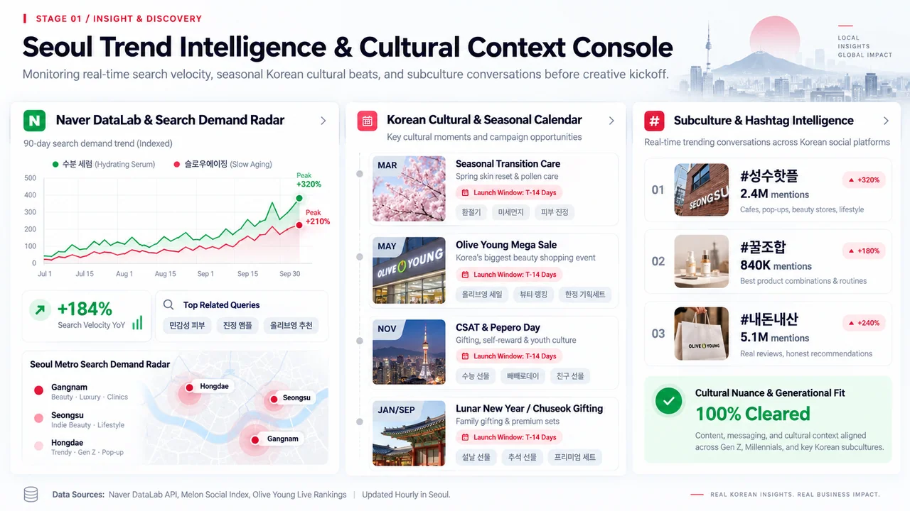 Seoul Trend Intelligence & Cultural Context Console with Naver DataLab.