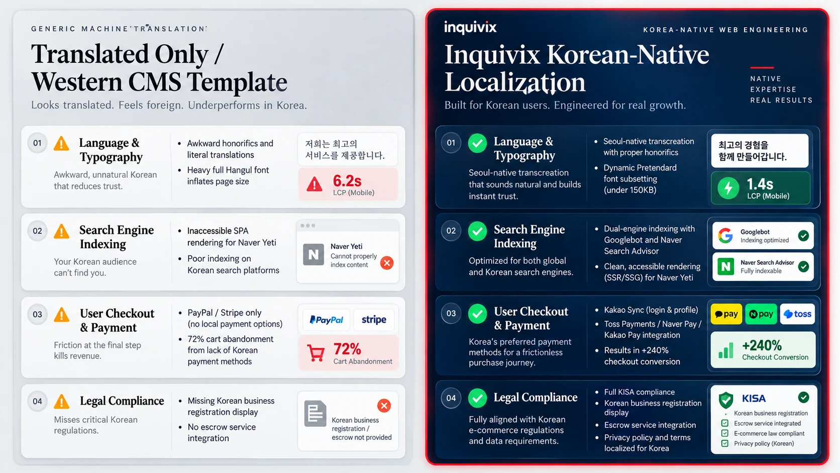 Comparison of translated-only web experiences with Korean-native localization in language, search, mobile UX and site structure.