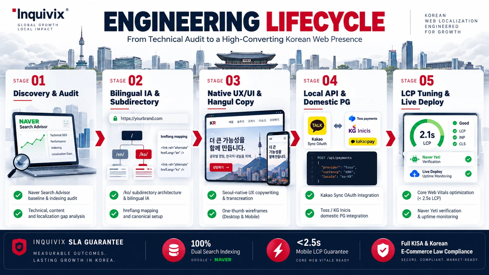 Korean website engineering and deployment workflow diagram covering research, bilingual content, development, QA and launch.