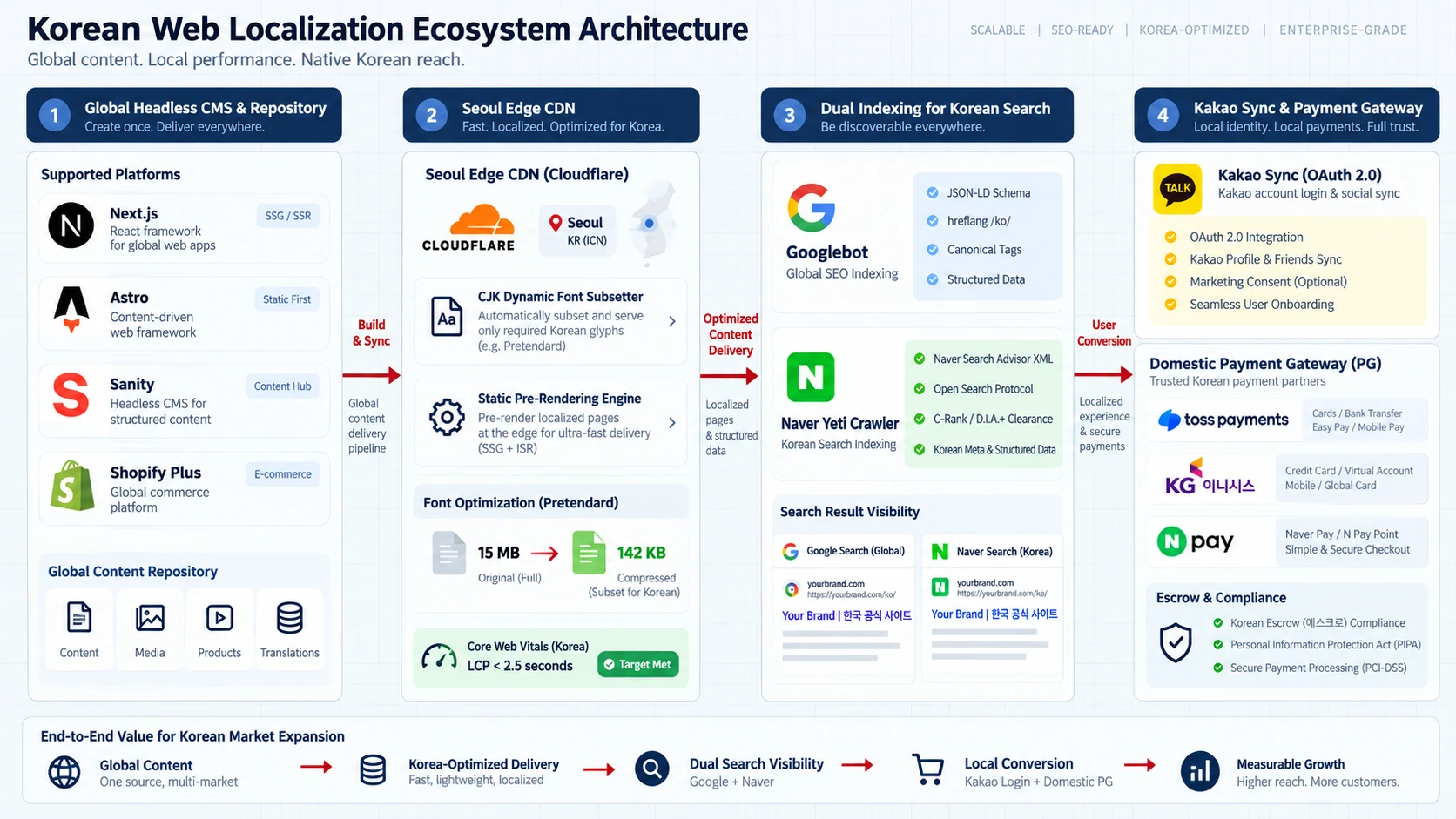 Technology-agnostic Korean website architecture connecting Google and Naver indexing, Kakao Sync, local payments, and mobile performance.