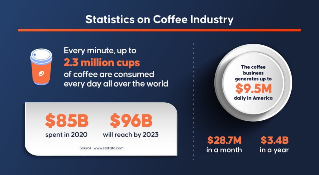  Profitable Coffee Businesses