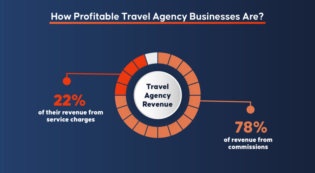 travel agency business is profitable