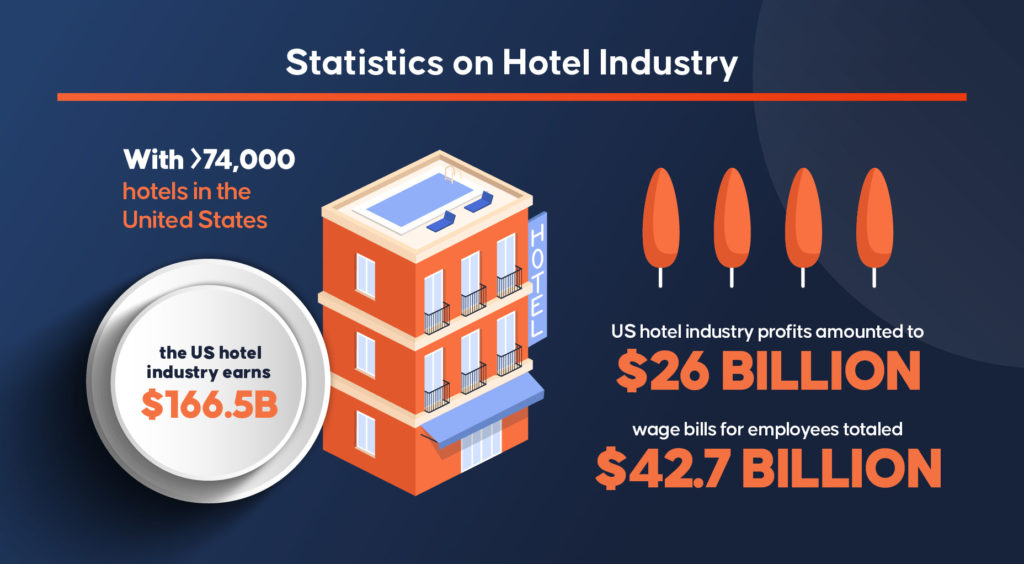 How Profitable Hotel Businesses Are?