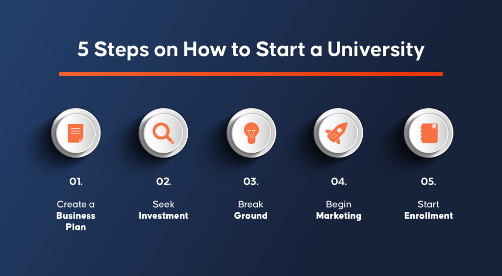 How to Start a University Brand Business?