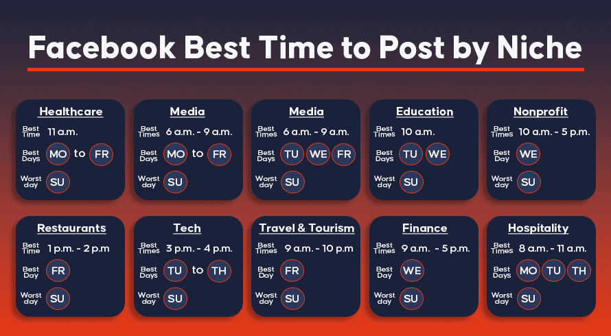 Facebook Best Time to Post by Niche