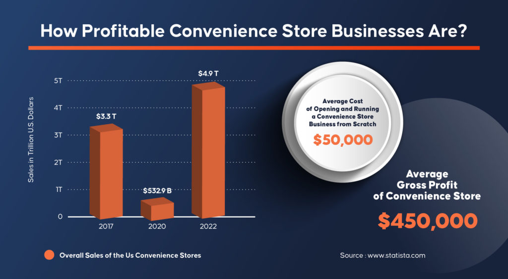 How Profitable Convenience Store Businesses Are?