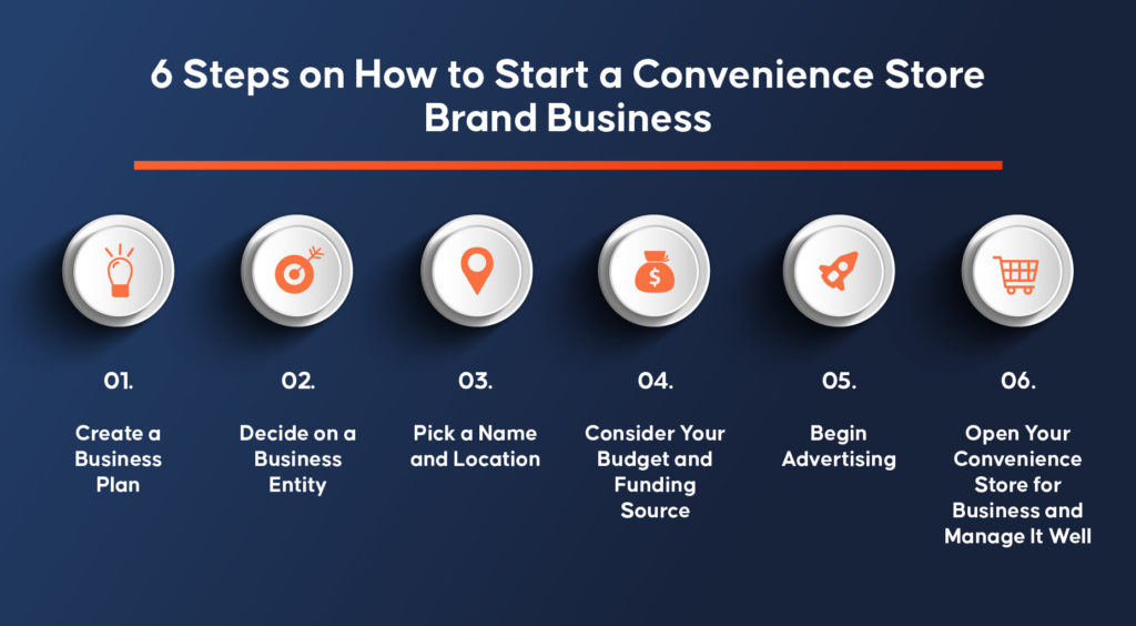 How to Start a Convenience Store Brand Business?