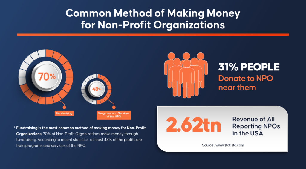 What Is the Profitability of Non-Profit Organization Businesses?