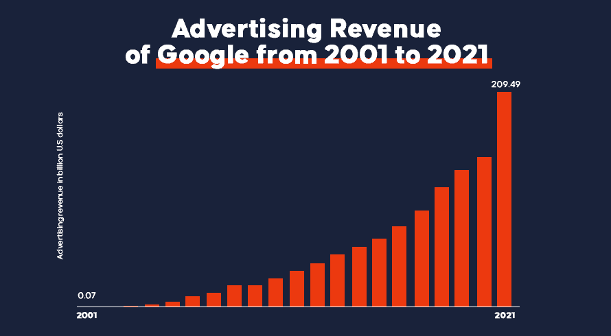 Google Is Continuing Its Digital Advertising Business