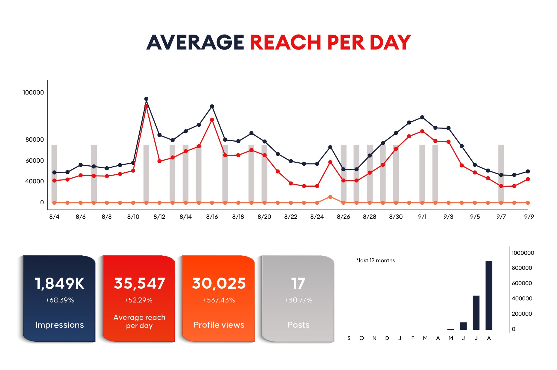 Average Reach per Day