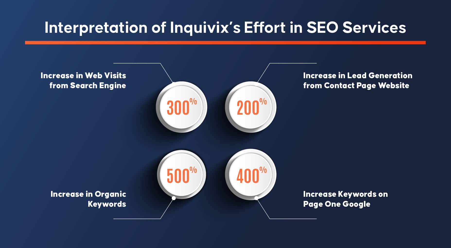 Interpretation of Inquivix’s Effort in SEO Services