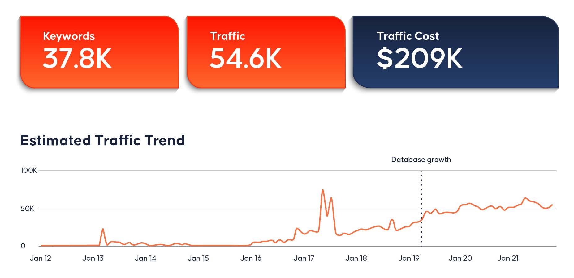 SaaS StartUp Global Traffic Trend
