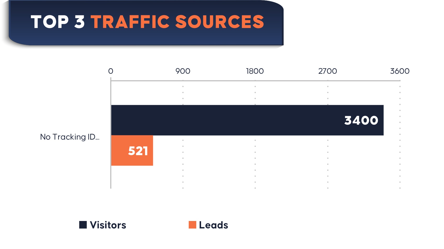 Top 3 Traffic Sources