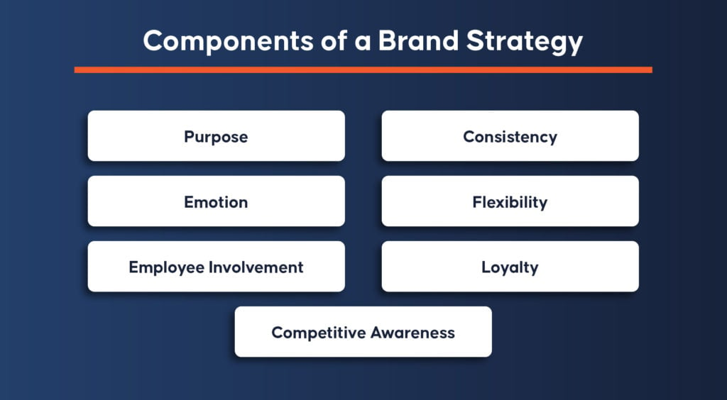 Components of a Brand Strategy