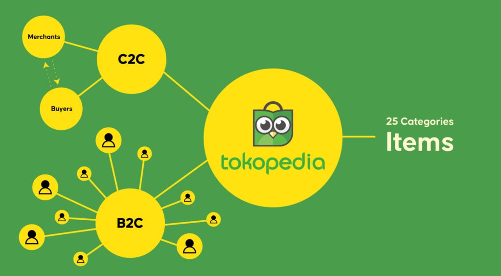 What Is Tokopedia Used For?