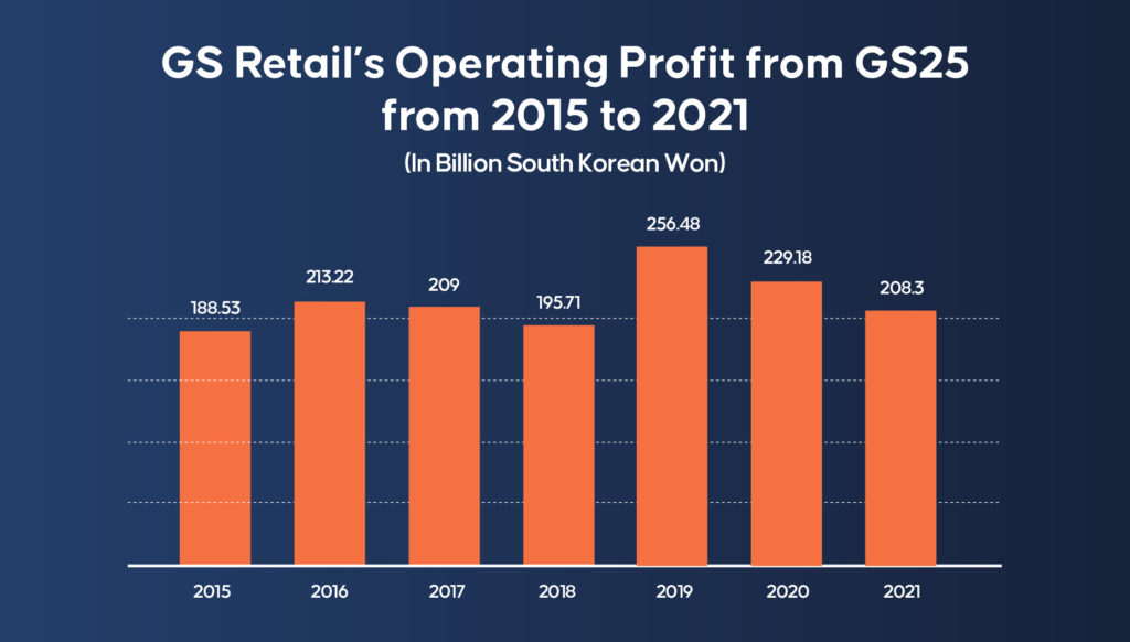 7. GS Retail to Gain Growth through Quick Commerce 