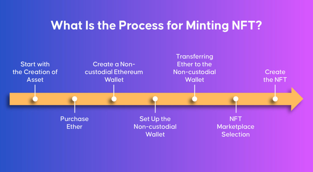What Is the Process for Minting NFT?