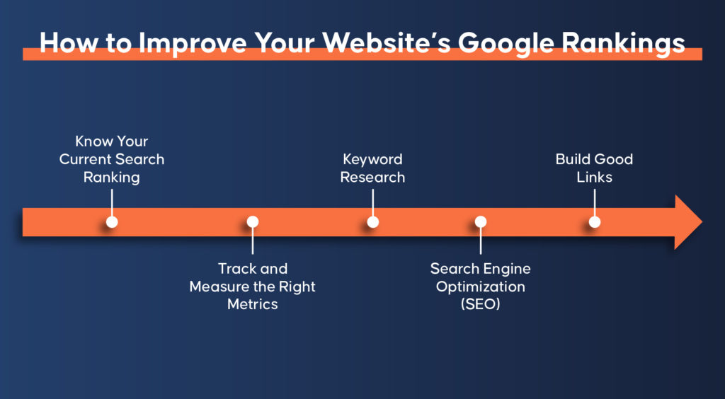 How-to-Improve-Your-Websites-Google-Rankings