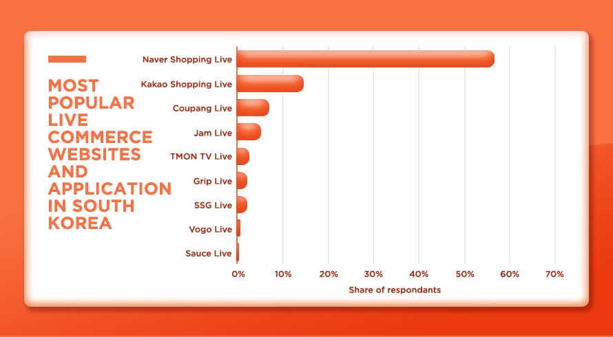 Most Popular Live Commerce Websites and application in South Korea - 2021 - Naver Shopping Live | Inquivix