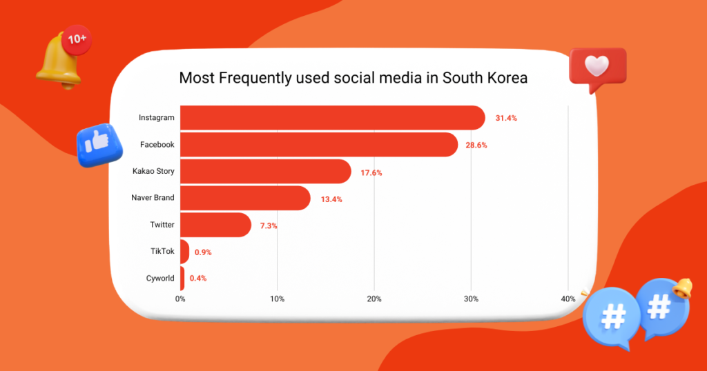 Most Used Social Media Platforms in South Korea | Inquivix
