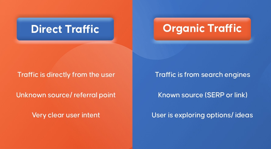 What Is The Difference Between Direct And Organic Traffic | INQUIVIX
