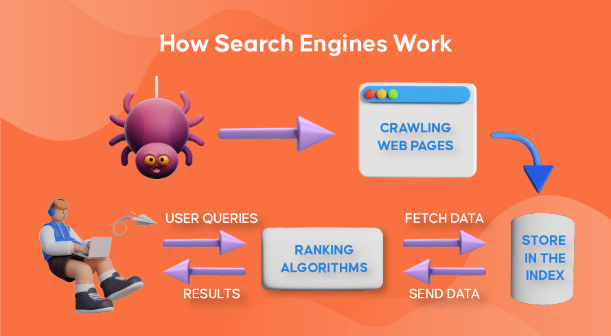 A Flow Chart Showing How Search Engines Work | INQUIVIX
